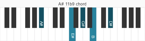 Piano voicing of chord A# 11b9